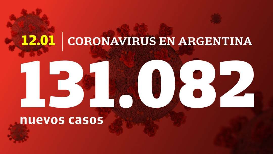 Coronavirus Argentina: Reportaron 131082 Infectados Y 75 Fallecidos En Las últimas 24 Horas.