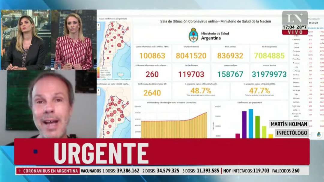 Coronavirus Argentina: Se Reportaron 100863 Infectados Y 260 Fallecidos En Las últimas 24 Horas